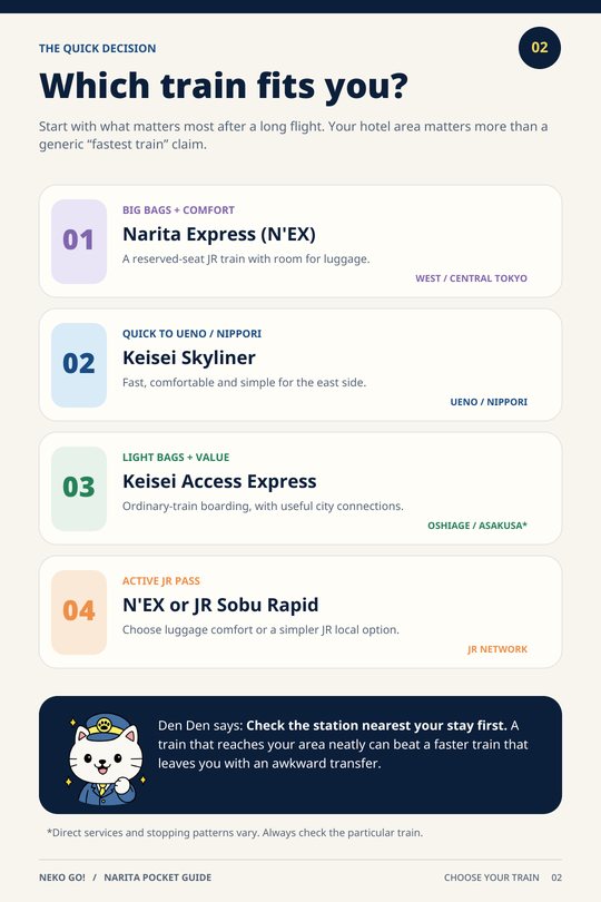 Guide page: Which train fits you? Four quick-decision cards with Den Den's tip to check the station nearest your stay.